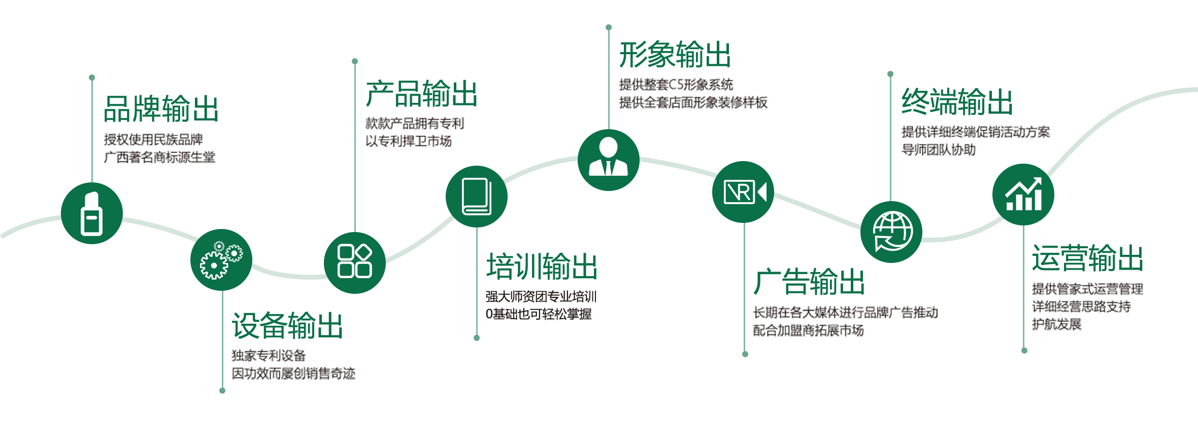 8大支持體系    從選址開始盈利